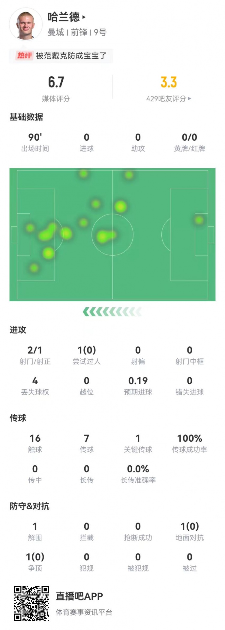 经典坐牢局🤨哈兰德全场触球16次传球7次，争顶0成功